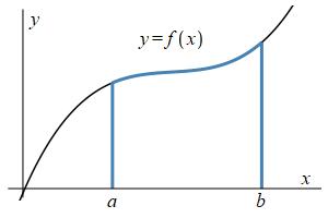 The plot shows the graph of an increasing function in the first
quadrant with two
vertical lines at x equals a and x equals b which go from the x axis up to
the function.